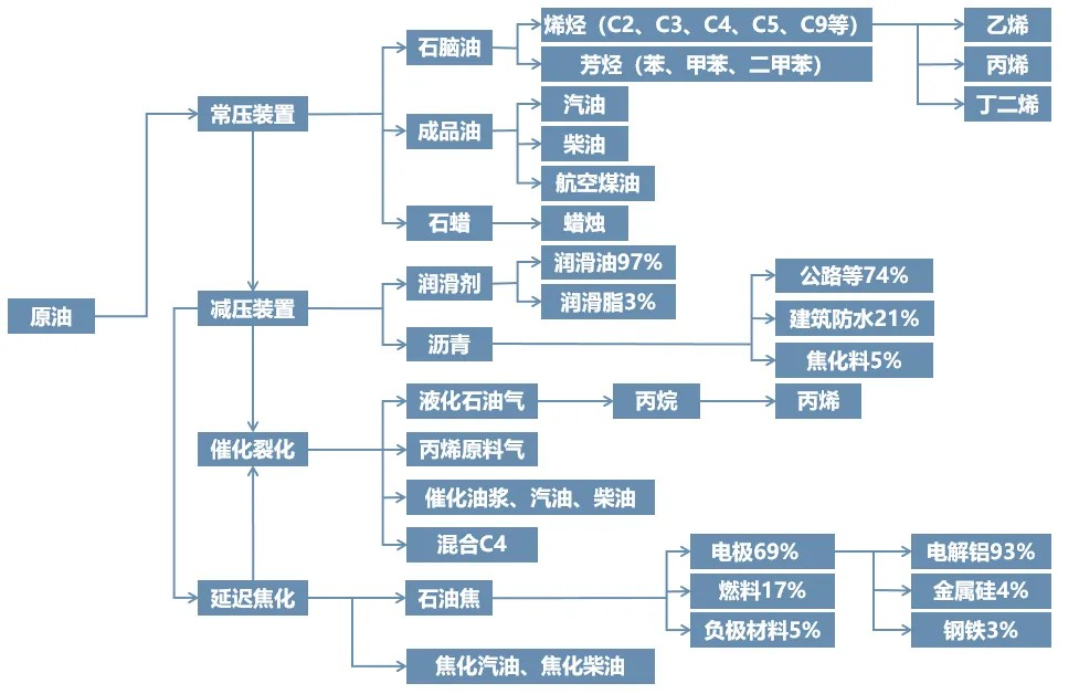 最全！一文看懂石油化工15條產(chǎn)業(yè)鏈！
